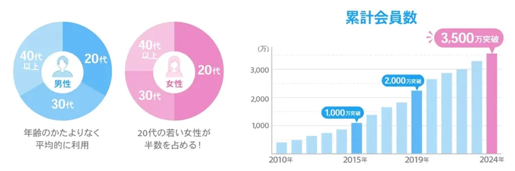 ハッピーメールの利用者数