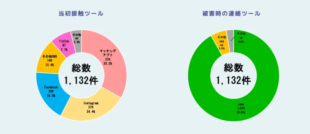 警察庁によるマッチングアプリを利用した詐欺の被害状況